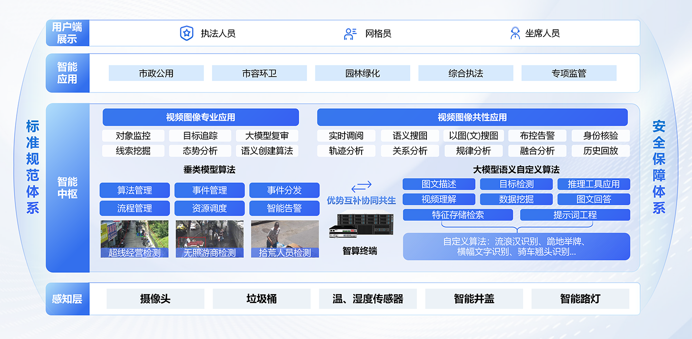 智慧城管智能化解决方案