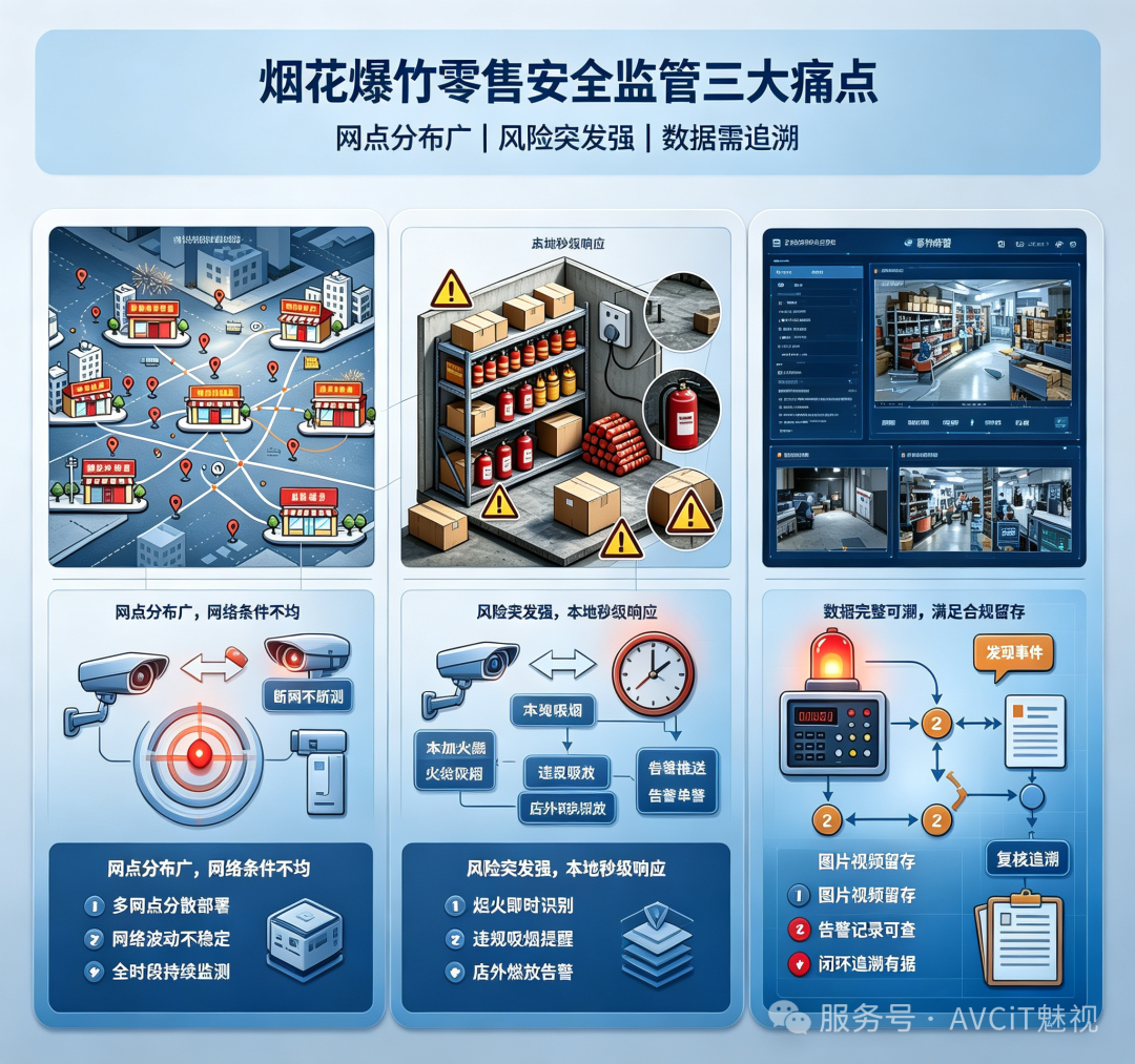 断网不丢告警：门店本地部署，边端 AI 筑牢烟花安全防线