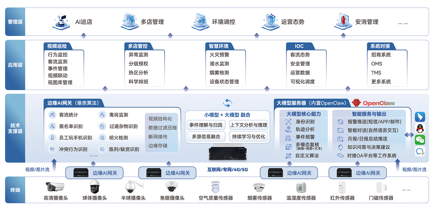 连锁零售多模态AI管控解决方案