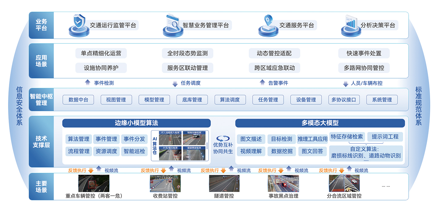 智慧高速公路智能管控解决方案