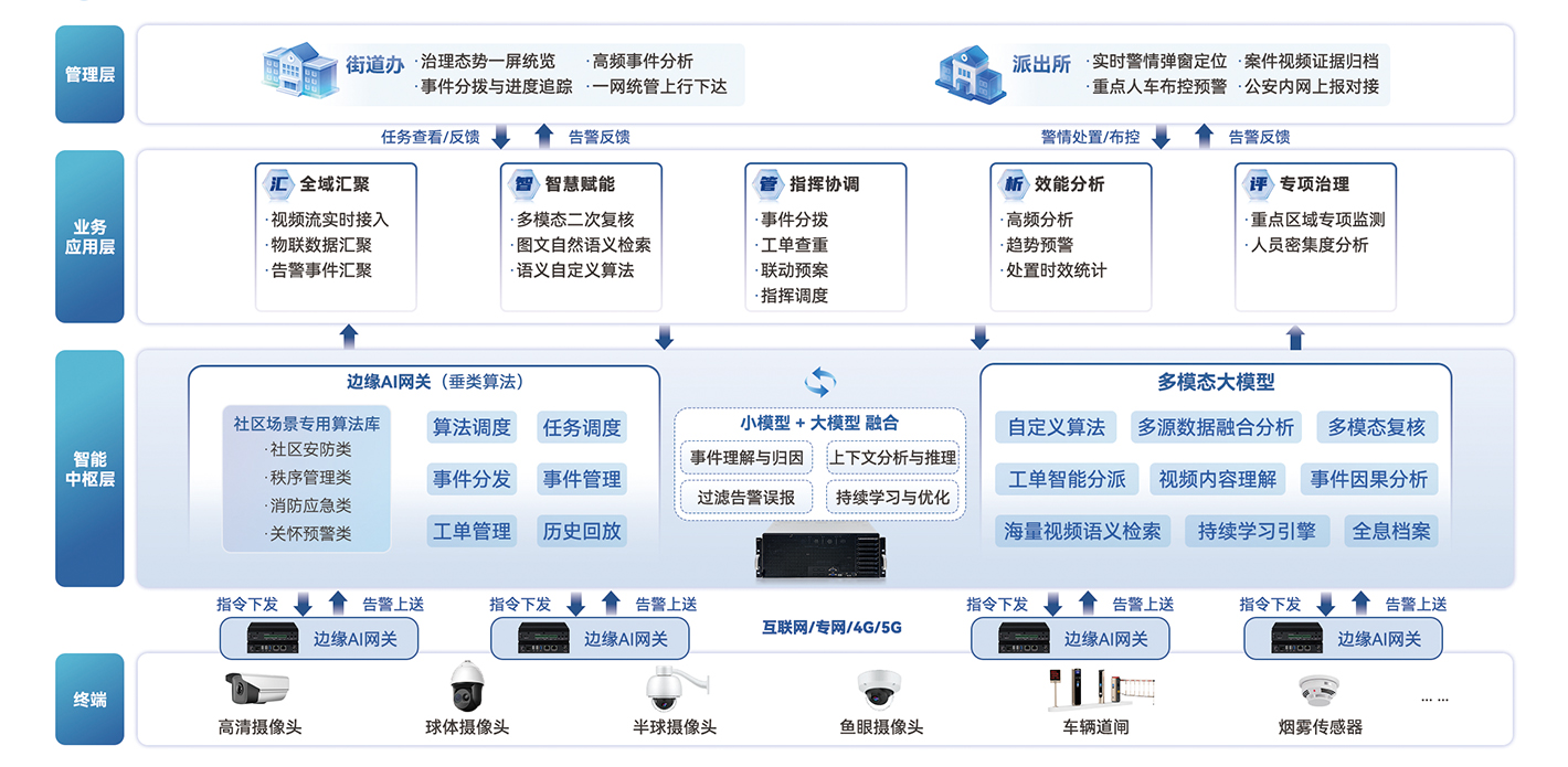 社区智能治理解决方案