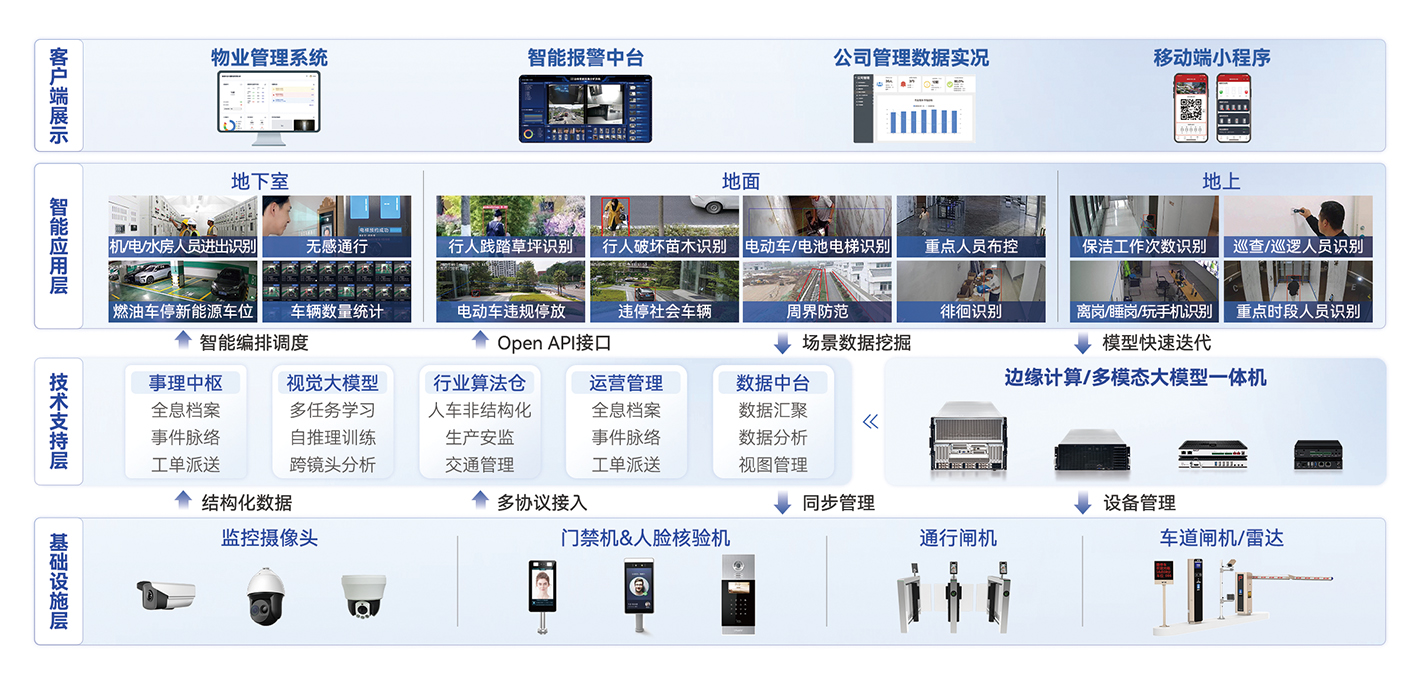 商管/物管智能化管控解决方案