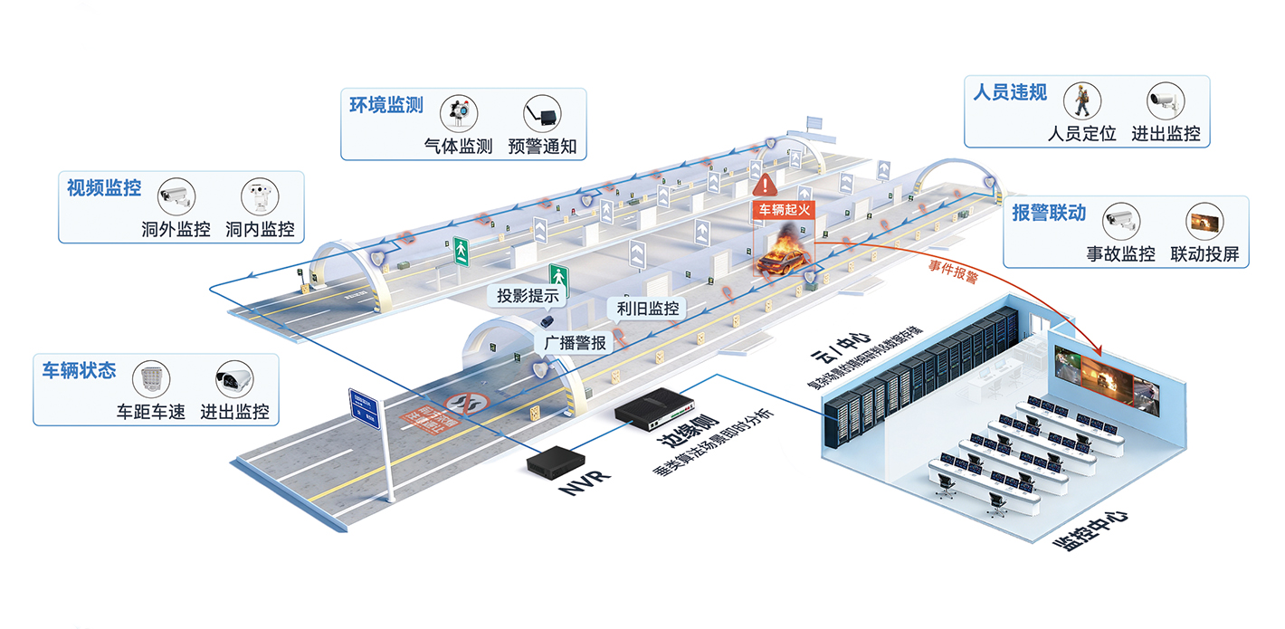 高速公路隧道管控解决方案