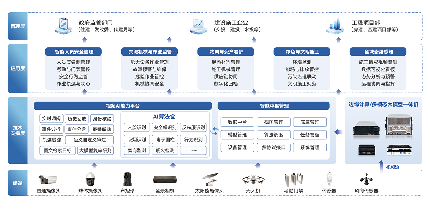 智慧工地解决方案
